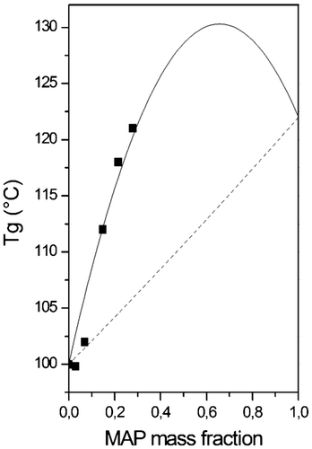 Figure 4. Glass transition (°C) vs. MAP mass fraction in P(MAP-co-St) copolymers, ■ for experimental point; – fits Tg respecting fox equation; – fits Tg respecting Kwei equation.