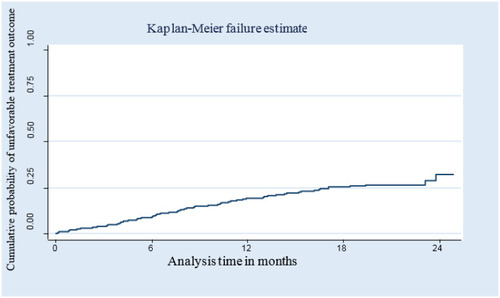 Figure 3 The plot of the overall estimate of the Kaplan–Meier failure function of MDR-TB patients in Southern Ethiopia, from 2014 to 2019.