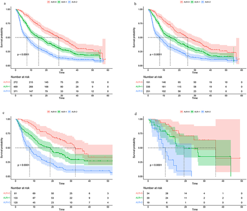 Figure 2 Kaplan-Meier survival curves according to ALR score. (a) Overall survival according to ALR points in the pooled cohort. (b) Training cohort. (c) Valid cohort. (d) TACE plus targeted therapy cohort.