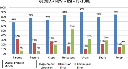 Figure 9. Omission error, commission error, overall precision for GEOBIA + NDVI + BSI + texture.