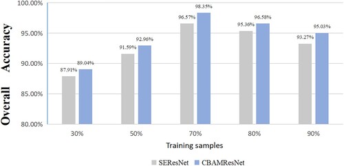 Figure 6. Experiment results of different training ratio data.