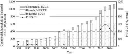 Figure 10. Electricity consumption-based CE (ECCE) containing commercial, household and industrial portions; electricity production-based CE (EPCE) was included in PHPS CE.