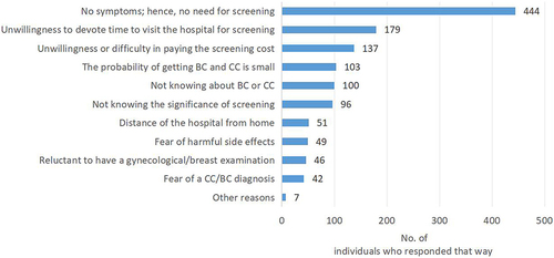 Figure 3 Barriers to voluntary screening of BC and CC.