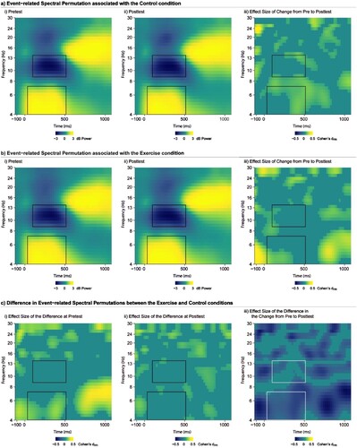 Figure 1. a) Plot of the change in event-related spectral permutation induced by the active control condition showing the activity at pretest (i), posttest (ii), and the statistical change (in Cohen’s dᵣₘ) from pretest to posttest (iii). b) Plot of the change in event-related spectral permutation induced by the aerobic exercise condition showing the activity at pretest (i), posttest (ii), and the statistical change from pretest to posttest (iii). c) Plot illustrating the statistical differences (in Cohen’s dᵣₘ) in event-related spectral permutation at pretest (i) and posttest (ii), alongside the statistical difference (in Cohen’s dᵣₘ) in change from pretest to posttest for the aerobic exercise relative to active control condition (iii). All plots illustrate data from the frontal region of interest collapsed across congruencies of the flanker task. Time-Frequency segments of interest are indicated by the bounding box. Theta synchronisation and alpha desynchronization are depicted as power increase between 50 and 500 ms at 4–7 Hz and power decrease between 100 and 500 ms at 9–13 Hz, respectively, relative to baseline (−300 to −100 ms).