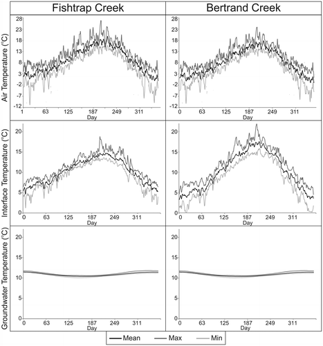 Figure 6. The mean, maximum and minimum daily air temperature (top panel) and stream temperature (middle panel) over the 5-year period (2008–2012) for Fishtrap Creek (left column) and Bertrand Creek (right column). The groundwater temperatures (bottom panel) are shown only for ABB01.