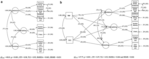 Figure 2. Diagrams include factor loadings (values on the linear arrows) of executive measures (squares) on the executive latent variables (ovals): a) Diagram of the best solution among the 7 tested Confirmatory Factor Analyses models; b) Multiple Indicators, Multiple Causes (MIMIC) model showing the effect of the continuous covariates (age in months and mean level of parental schooling as a proxy for socioeconomic status – SES) on the three latent factors (ovals) of the three-correlated factor solution.