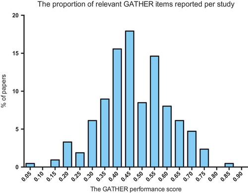 Figure 3. Bar chart depicting the distribution of the GATHER performance score across all papers, where the GATHER score is the proportion of relevant items being reported by a given study. n = 212.