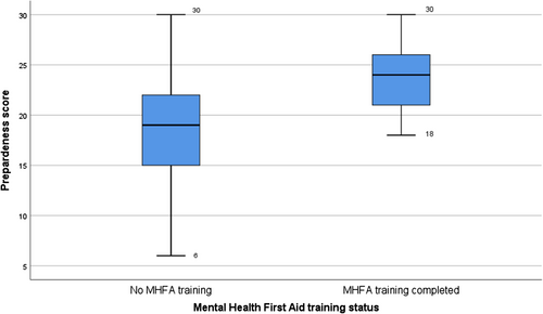 Fig. 2 Summed preparedness score displayed separately for those who undertook MHFA training versus those who did not. Preparedness score is a composite of scores (6–30) for individual preparedness statements (each rated from 1—strongly disagree to 5—strongly agree)