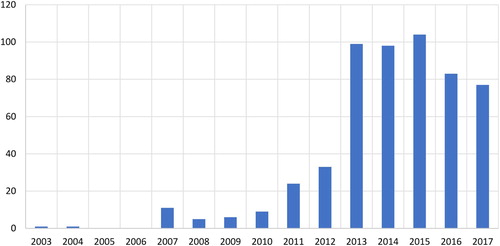 Figure 2. All English language news coverage of FMT, 2003–2017.