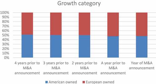 Figure 2. The mean score percentage of the growth category in the analyzed letters to shareholders of American and European owned M&A target firms over 5 years observation.