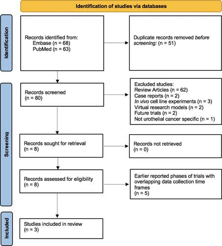 Figure 1 PRISMA flow diagram demonstrates identifications of studies via databases used for literature review, screening and final cohort of studies included in this review.