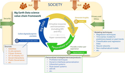 Figure 2. The Big Earth Data science high-level value-chain framework, building on a simplified model of the datafication paradigm (i.e. the three-step cycle).