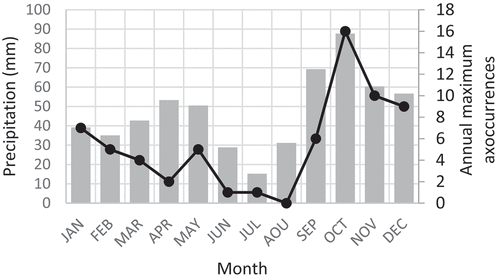 Figure 1. Monthly mean precipitation (grey) and number of annual maximum occurrences by month (black dots).
