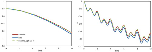 Figure 12. Longitudinal displacement (left) and velocity (right) against time for the cases with different time steps or grids (A = 0.25, , ).
