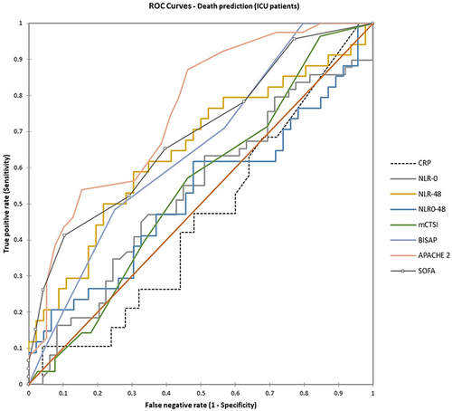 Figure 4 AUC for mortality prediction in patients admitted to the ICU.