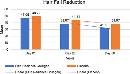 Figure 2 Reduction of Hair Fall from Baseline to Post Baseline for Placebo (Powder) and Test Treatment Group (Skin Radiance Collagen).