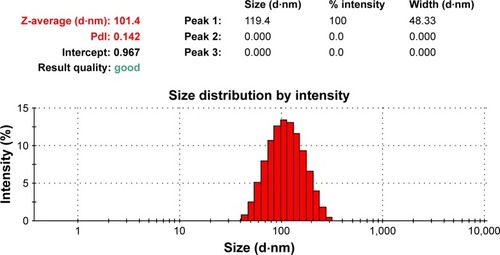 Figure 1 Particle size distribution of coumarin-6-labeled ENP.Abbreviation: ENP, EGFP-EGF1-conjugated poly(lactic-co-glycolic acid) nanoparticle.