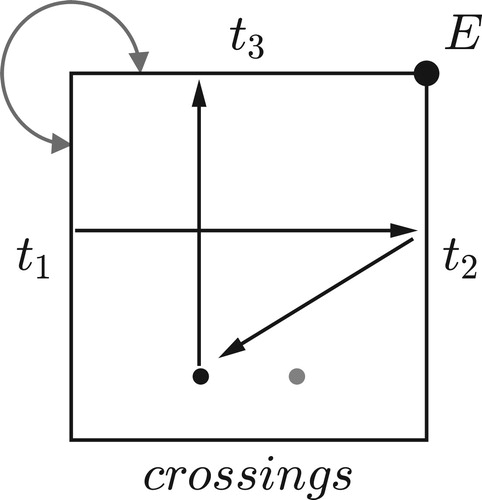 Figure 36. Linear interpolation (0, 1, 4, 6)→(1, 4, 6, 12) produces a generalized line segment that interacts with the t3 and t2 boundaries.