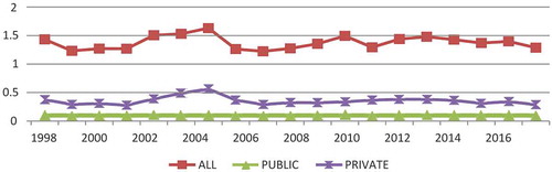 Figure 4. Trends in PPR of all banks, public and private sector banks during 1998–2016.