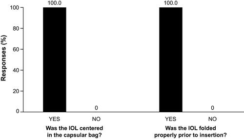 Figure 4 Evaluation of disposition of the IOL and IOL stability. Based on responses to the surgeon (N = 91 eyes) per-eye day-of-surgery question, “Was the IOL centered in the capsular bag?” (yes/no) and the surgical technician (N = 91 eyes) per-eye day-of-surgery question, “Was IOL folded properly prior to insertion (were haptics properly tucked)?” (yes/no).