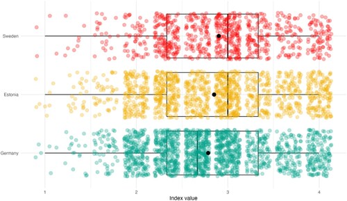 Figure 2. Social services scenario index values. A higher score indicates a more positive attitude towards the scenario.