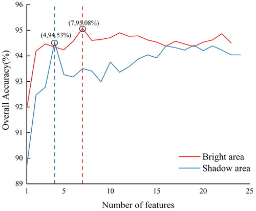 Figure 5. Bright area and shadow area recursive feature importance evaluation. The solid line represents the overall accuracy (OA). The circles at the intersection of the solid and dashed lines represent the OA corresponding to the best feature dimension. Red and blue represent the bright and shadow areas, respectively.