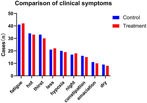 Figure 4. Comparison of clinical symptoms.