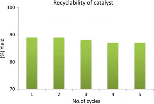 Graph 1. Recyclability of the catalyst.