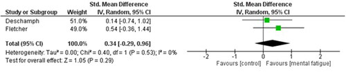 FIGURE 6. Meta-analysis results showing the effect of mental fatigue on steady-state balance in young adults.