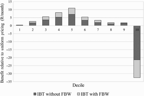 Figure 3: Redistribution across asset deciles