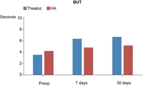 Figure 1 Mean TBUT pre-operatively and seven days and 30 days post-operatively. The bars represent standard deviation of the mean.Abbreviations: HG, Hyaluronate group; Trehalose, Trehalose group; BUT, break up time.