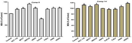 Figure 6. Results of compounds 8 and 14 on MDA in cell lyses of all tested cells following 48 h.