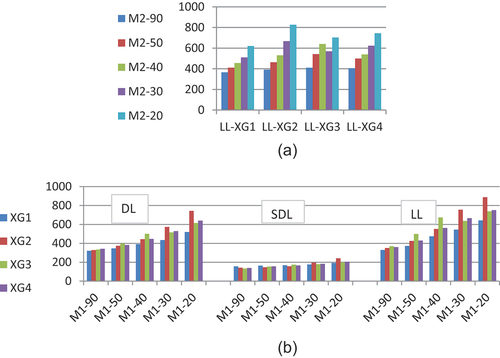 Figure 9. (a) model (2) bearing reactions at point (A) under LL with different X-Girders patterns and skew angles. (b) A comparison between bearing reactions at point (A) due to DL, SDL and LL with different X-Girders patterns and skew angles in model (M1).