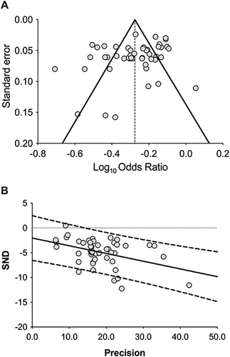 Figure 4 Funnel plot (A) and graphical representations of Egger’s test (B).
