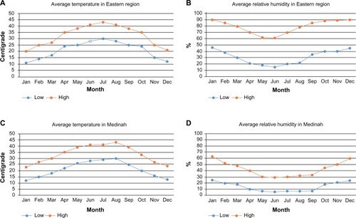 Figure 4 The impact of temperature and relative humidity on MERS-CoV cases in different regions of Saudi Arabia.