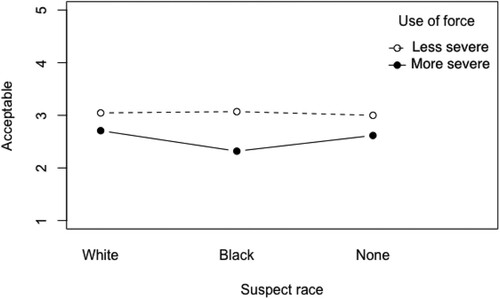 Figure 2. Study 2 – Mean levels of acceptability by suspect race and use of force conditions.