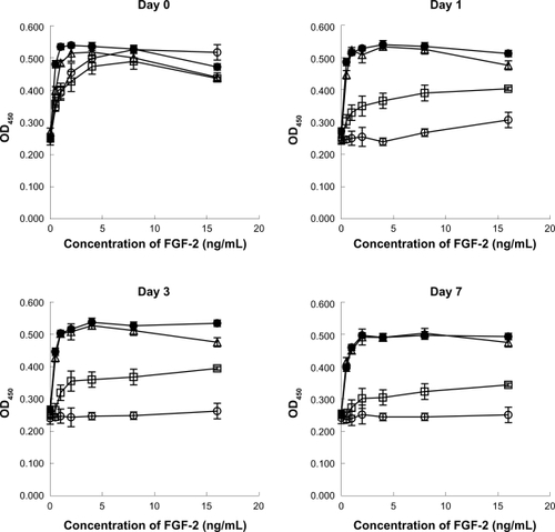 Figure 5 Protective effects of LMW-H/P NP on FGF-2 activity. Stock solutions (10 μg/ml FGF-2 with 3.14 mg/mL LMW-H/P NPs with 20 mg/mL dextran (•), 1.6 mg/mL LMW-H with 20 mg/mL dextran (Δ), 20 mg/mL dextran alone (□) or control (non) (○)) were incubated at 37°C for 0, 1, 3, and 7 days. FGF-2 in the stock solution was diluted to the indicated concentrations with culture medium. HMVECs were cultured for 3 days using one of the prepared media, and data represent means ± SD of quadruplicate determinations.Abbreviations: FGF-2, fibroblast growth factor-2; HMVECs, human dermal micro-vascular endothelial cells; LMW-H, low-molecular-weight heparin; LMW-H/P, low-molecular-weight heparin/protamine; NP(s), nanoparticle(s); SD, standard deviation.