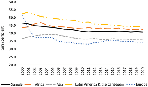 Figure 1. Evolution of income inequality in developing countries, 2000–2020.