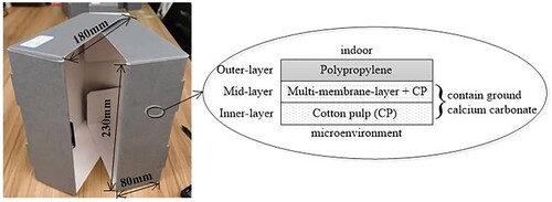 Figure 1. Enclosure sample and associated structure of its fabric.