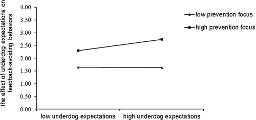 Figure 2 The simple slope of interaction between underdog expectations and prevention focus.