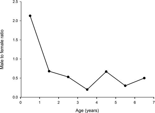 Figure 2 Male to female ratio at their first diagnosis of VUR in children under 7 years.