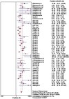 Figure 4 Forest plot of the negative likelihood ratio (NLR).