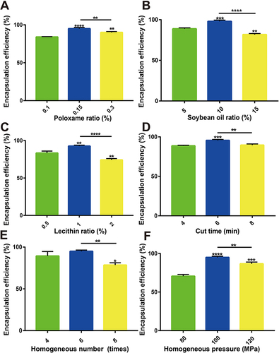 Figure 1 Results of single-factor screening. (A) poloxamer ratio, (B) soybean oil ratio, (C) lecithin ratio, (D) cut time, (E) homogeneous number and (F) homogeneous pressure on encapsulation efficiency of FA-SLN. Data are shown as mean ± SD (n = 3). **P < 0.01, ***P < 0.001, ****P < 0.0001.