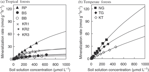 Figure 1. Concentration-dependent mineralization of glucose in tropical (a) and temperate (b) forest topsoils at 25°C and field moist condition. Soil solution concentrations represent glucose concentrations in soil solution diluted by the intrinsic soil water after substrate addition (2.1–627.2 µmol L−1 for (a) and 1.4–452.4 µmol L−1 for (b)). Symbols denote experimental data points, while the curves represent fits to a single Michaelis-Menten equation. RP, Rakpendin; BS, Bukit Soeharto; BB, Bukit Bankirai; KR, Kuaro; NG, Nagano; TG, Tango; KT, Kyoto.