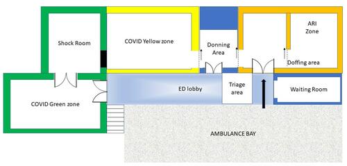 Figure 2 Re-designated triage and ARI areas in the Emergency Department.