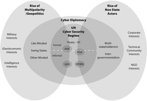 Figure 1. The international cybersecurity regime. Source: concept by the authors, design by Paul Oram Graphic Design.