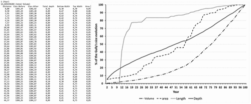 Figure 7. The results of the simulation step, the left side represents the text files of the calculated parameters for gully erosion (total depth, total volume, change in top width, change in bottom width and the change in area for each year) and the right side represents the changes of gully in volume, length, depth and area over time.