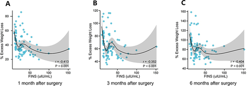 Figure 3 Correlaion analysis of %Excess Weight Loss and FINS. (A): Correlation between preoperative FINS and postoperative % Excess Weight Loss of patients at 1 month postoperatively; (B):Correlation between preoperative FINS and postoperative % Excess Weight Loss of patients at 3 months postoperatively; (C):Correlation between preoperative FINS and postoperative % Excess Weight Loss of patients at 6 months postoperatively.