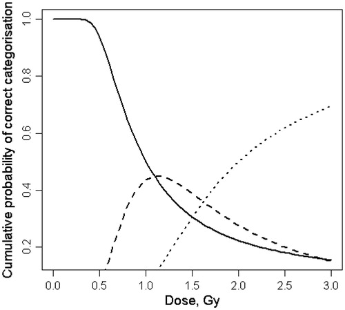 Figure 3. Cumulative probability of correct categorization – probability that a dose is placed in the category 0–1 Gy (solid line), 1–2 Gy (dashed line) or 2+ Gy (dotted line).