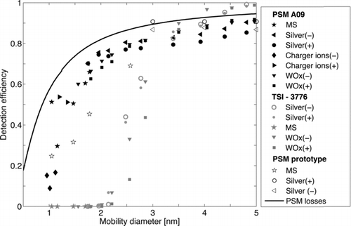 FIG. 5 Detection efficiency of both prototype and Airmodus A09 PSM as a function of electrical equivalent mobility diameter. The detection efficiencies were measured with mobility standards (MS), charger ions and both negatively and positively charged silver and WOx nanoparticles. A constant mixing ratio of 0.19 and 0.33 were used for prototype and Airmodus A09 PSM, respectively.